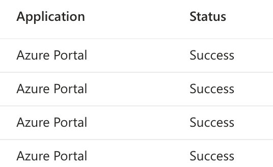 Sign-in logs showing successful conditional access
